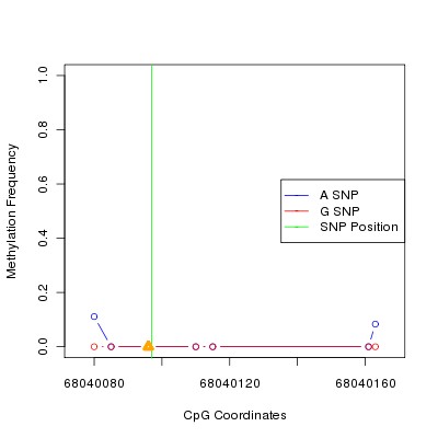 Allele Specific Methylation Frequency Diagram for chr12 68040097 SNP.