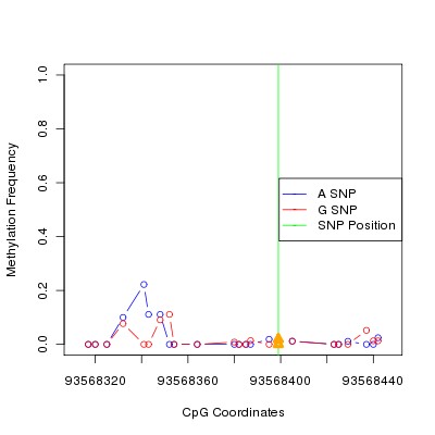 Allele Specific Methylation Frequency Diagram for chr12 93568399 SNP.