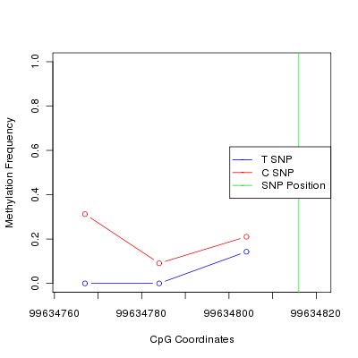 Allele Specific Methylation Frequency Diagram for chr12 99634816 SNP.
