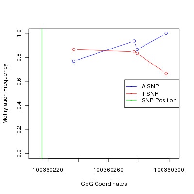 Allele Specific Methylation Frequency Diagram for chr14 100360216 SNP.