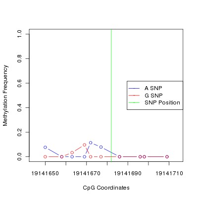 Allele Specific Methylation Frequency Diagram for chr20 19141682 SNP.