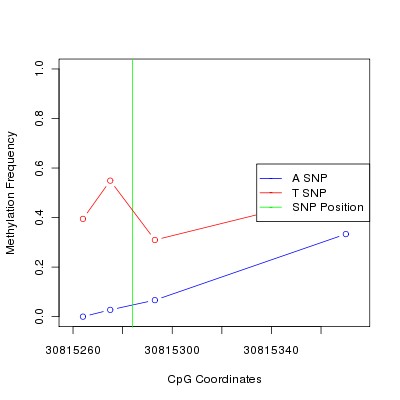 Allele Specific Methylation Frequency Diagram for chr20 30815284 SNP.