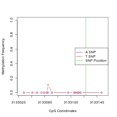 Allele Specific Methylation Frequency Diagram for chr20 3133123 SNP.