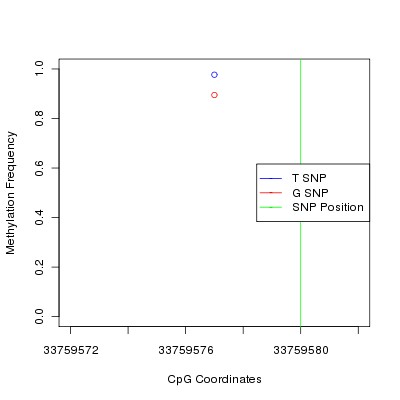 Allele Specific Methylation Frequency Diagram for chr20 33759580 SNP.