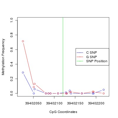 Allele Specific Methylation Frequency Diagram for chr20 39402121 SNP.