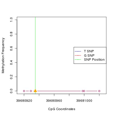 Allele Specific Methylation Frequency Diagram for chr20 39680935 SNP.