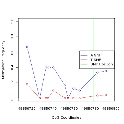 Allele Specific Methylation Frequency Diagram for chr20 49850783 SNP.