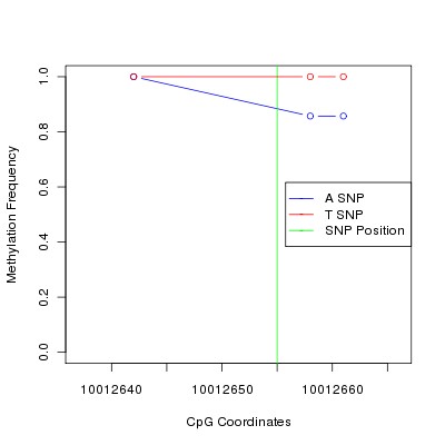 Allele Specific Methylation Frequency Diagram for chr21 10012655 SNP.