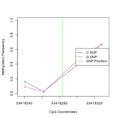 Allele Specific Methylation Frequency Diagram for chr21 33418284 SNP.