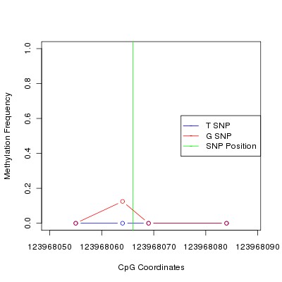 Allele Specific Methylation Frequency Diagram for chr4 123968066 SNP.