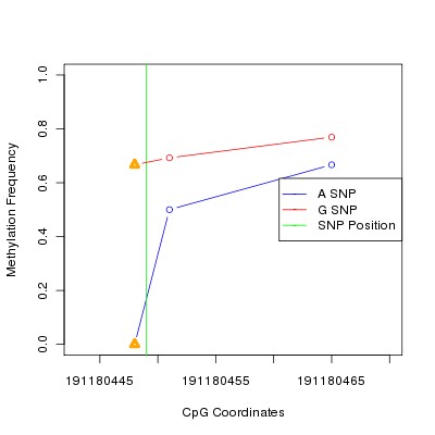 Allele Specific Methylation Frequency Diagram for chr4 191180449 SNP.