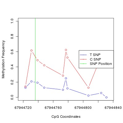 Allele Specific Methylation Frequency Diagram for chr9 67944736 SNP.