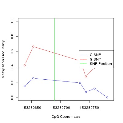 Allele Specific Methylation Frequency Diagram for chrX 153280690 SNP.