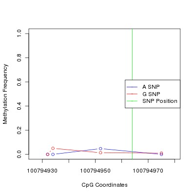 Allele Specific Methylation Frequency Diagram for chr12 100794964 SNP.