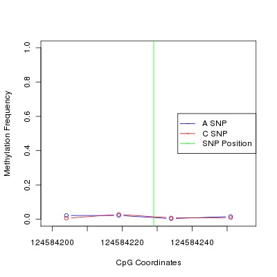 Allele Specific Methylation Frequency Diagram for chr12 124584229 SNP.