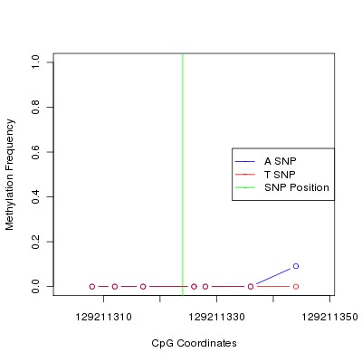 Allele Specific Methylation Frequency Diagram for chr12 129211324 SNP.