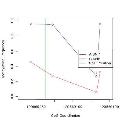 Allele Specific Methylation Frequency Diagram for chr12 129869085 SNP.