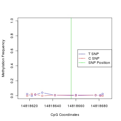 Allele Specific Methylation Frequency Diagram for chr12 14818656 SNP.