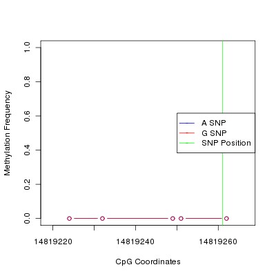Allele Specific Methylation Frequency Diagram for chr12 14819261 SNP.