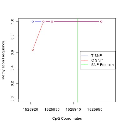 Allele Specific Methylation Frequency Diagram for chr12 1525942 SNP.