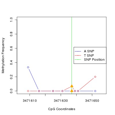 Allele Specific Methylation Frequency Diagram for chr12 3471637 SNP.