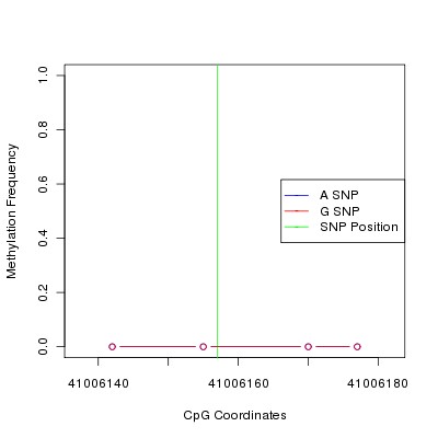 Allele Specific Methylation Frequency Diagram for chr12 41006157 SNP.