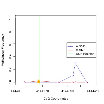 Allele Specific Methylation Frequency Diagram for chr12 4144368 SNP.