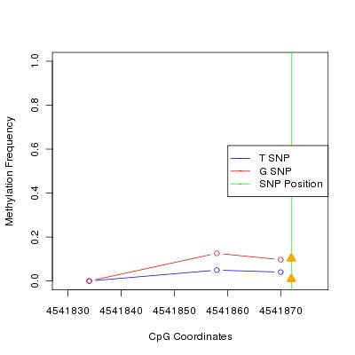 Allele Specific Methylation Frequency Diagram for chr12 4541872 SNP.