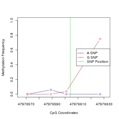 Allele Specific Methylation Frequency Diagram for chr12 47976604 SNP.