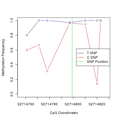 Allele Specific Methylation Frequency Diagram for chr12 52714799 SNP.