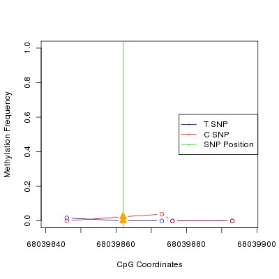 Allele Specific Methylation Frequency Diagram for chr12 68039862 SNP.