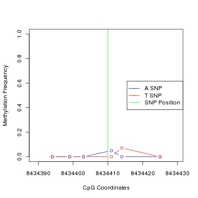 Allele Specific Methylation Frequency Diagram for chr12 8434410 SNP.
