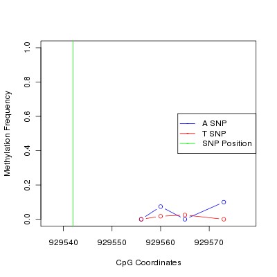 Allele Specific Methylation Frequency Diagram for chr12 929542 SNP.