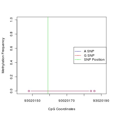 Allele Specific Methylation Frequency Diagram for chr12 93020159 SNP.