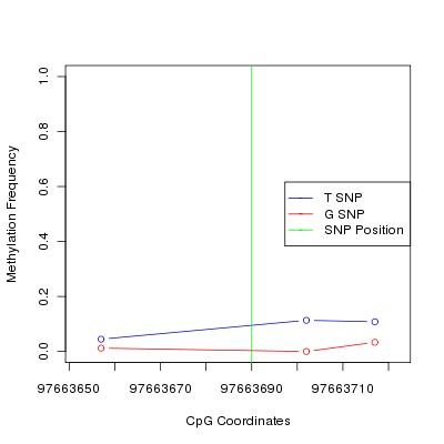 Allele Specific Methylation Frequency Diagram for chr12 97663690 SNP.