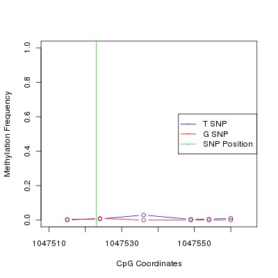 Allele Specific Methylation Frequency Diagram for chr20 1047523 SNP.