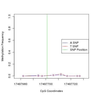 Allele Specific Methylation Frequency Diagram for chr20 17497701 SNP.