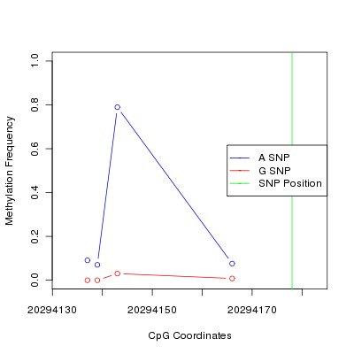 Allele Specific Methylation Frequency Diagram for chr20 20294178 SNP.