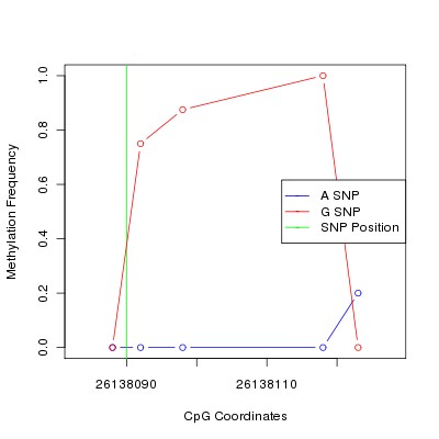 Allele Specific Methylation Frequency Diagram for chr20 26138090 SNP.