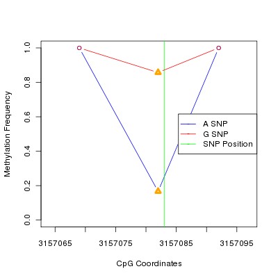 Allele Specific Methylation Frequency Diagram for chr20 3157083 SNP.