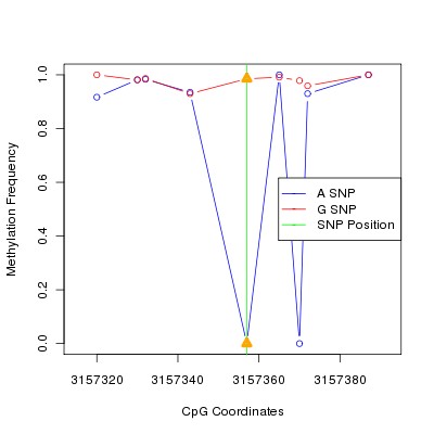 Allele Specific Methylation Frequency Diagram for chr20 3157357 SNP.