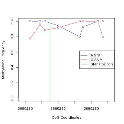 Allele Specific Methylation Frequency Diagram for chr20 3680225 SNP.
