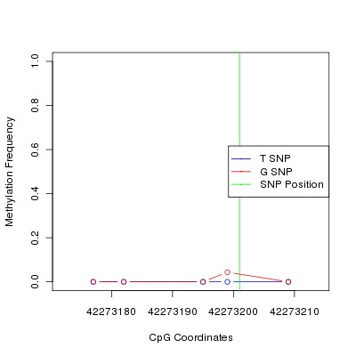 Allele Specific Methylation Frequency Diagram for chr20 42273201 SNP.