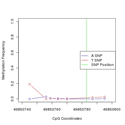 Allele Specific Methylation Frequency Diagram for chr20 49850783 SNP.