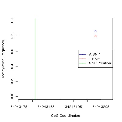 Allele Specific Methylation Frequency Diagram for chr21 34243181 SNP.