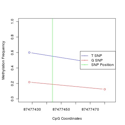 Allele Specific Methylation Frequency Diagram for chr2 87477444 SNP.