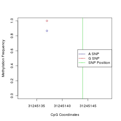 Allele Specific Methylation Frequency Diagram for chr6 31245144 SNP.