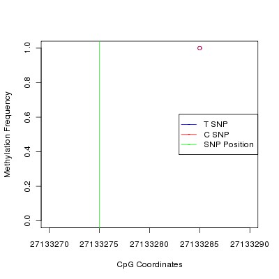 Allele Specific Methylation Frequency Diagram for chr7 27133275 SNP.