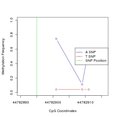 Allele Specific Methylation Frequency Diagram for chr9 44782895 SNP.