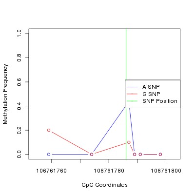 Allele Specific Methylation Frequency Diagram for chr12 106761786 SNP.